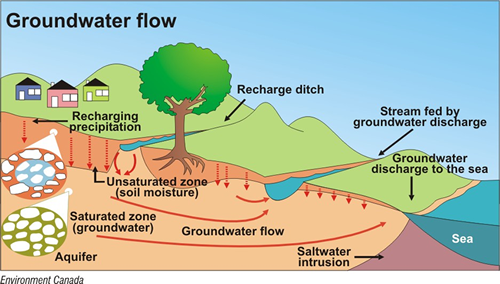gw_groundwater_flow